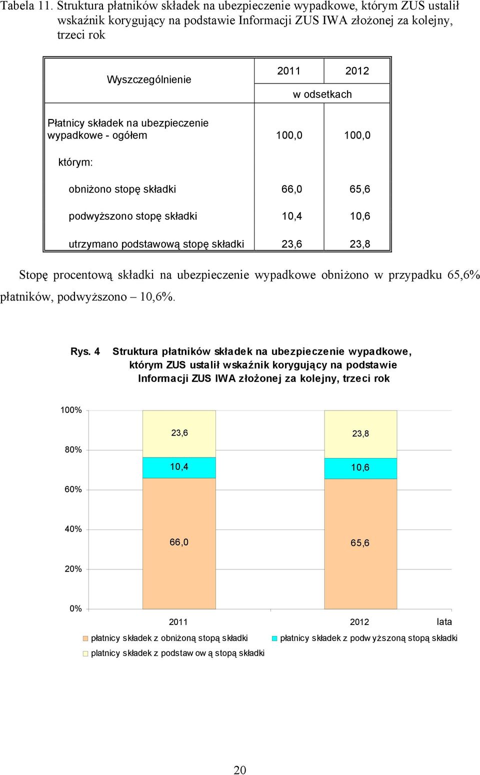 Płatnicy składek na ubezpieczenie wypadkowe - ogółem 100,0 100,0 którym: obniżono stopę składki 66,0 65,6 podwyższono stopę składki 10,4 10,6 utrzymano podstawową stopę składki 23,6 23,8 Stopę