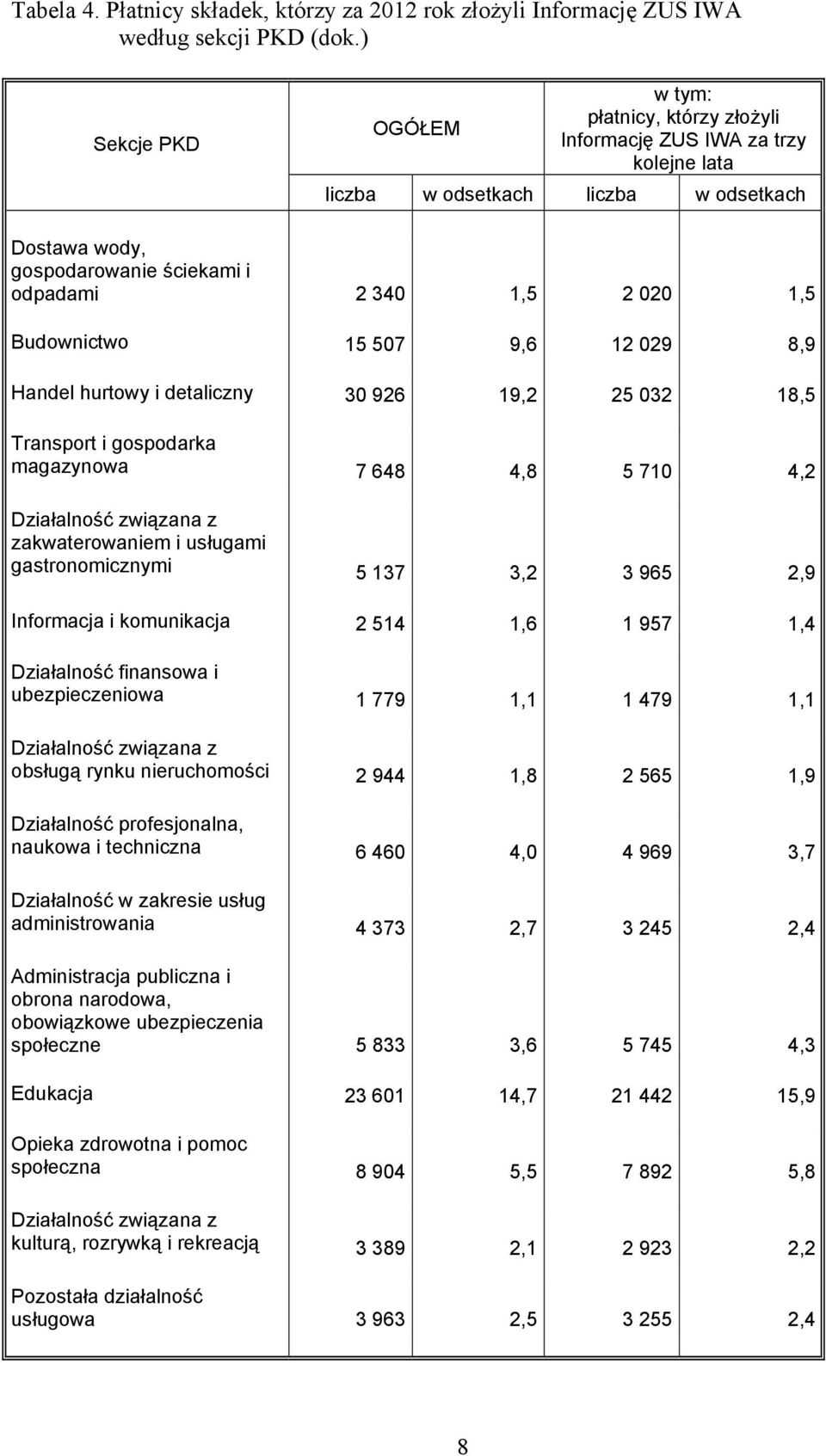 Budownictwo 15 507 9,6 12 029 8,9 Handel hurtowy i detaliczny 30 926 19,2 25 032 18,5 Transport i gospodarka magazynowa 7 648 4,8 5 710 4,2 Działalność związana z zakwaterowaniem i usługami