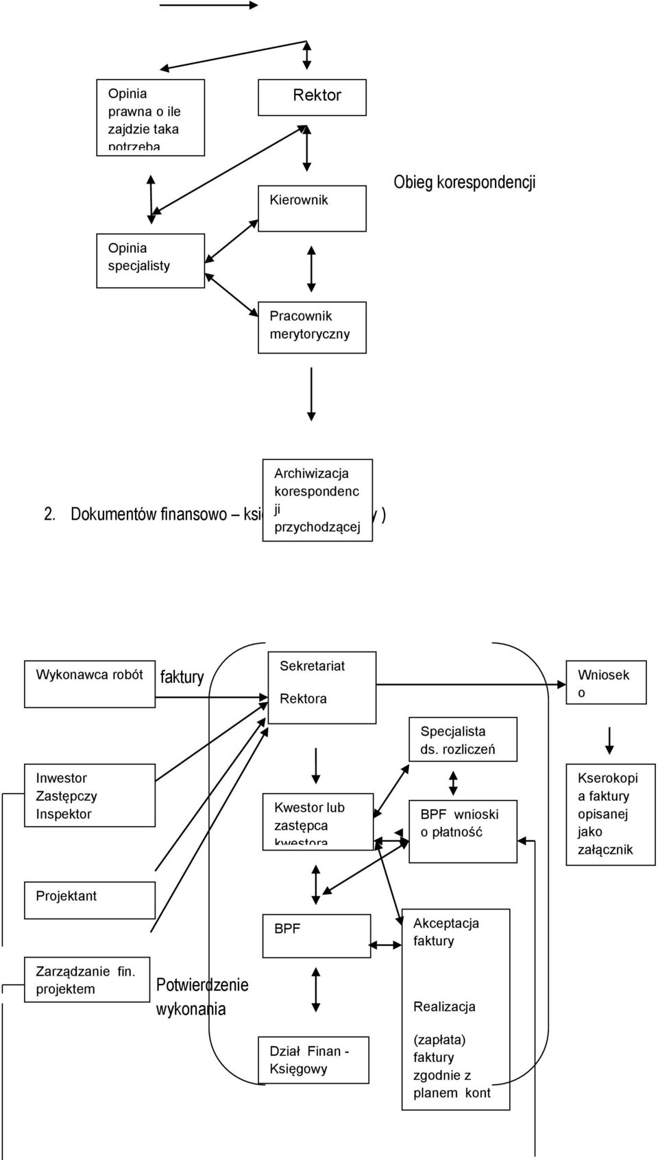 Dokumentów finansowo księgowych ( faktury ) i wychodzącej Wykonawca robót Inwestor Zastępczy Inspektor Nadzoru Projektant faktury Sekretariat Rektora Kwestor lub