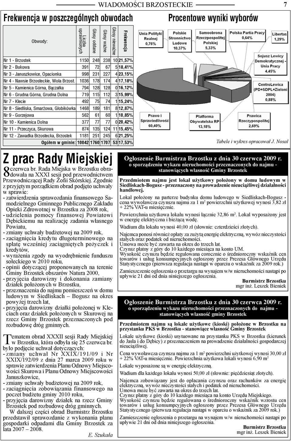 1036 178 174 4 17,18% Nr 5 - Kamienica Górna, Bączałka 794 128 128 0 16,12% Nr 6 - Grudna Górna, Grudna Dolna 719 115 112 3 15,99% Nr 7 - Klecie 492 75 74 1 15,24% Nr 8 - Siedliska, Smarżowa,