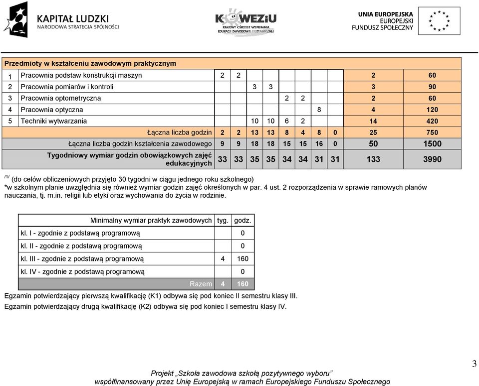 zajęć edukacyjnych 33 33 35 35 34 34 31 31 133 3990 /1/ (do celów obliczeniowych przyjęto 30 tygodni w ciągu jednego roku szkolnego) *w szkolnym planie uwzględnia się również wymiar godzin zajęć