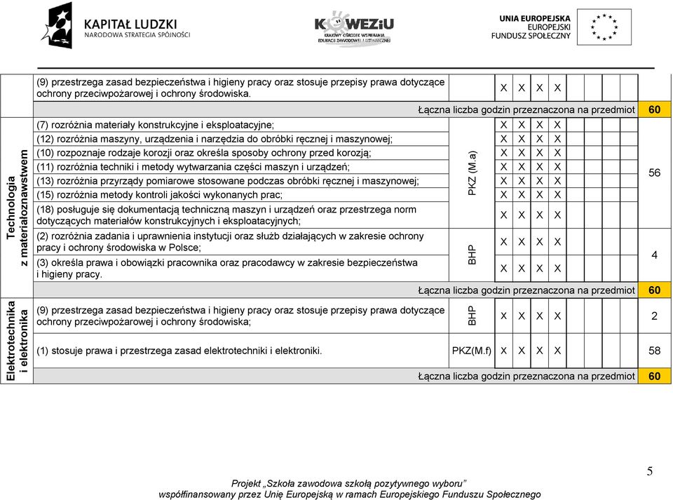 urządzenia i narzędzia do obróbki ręcznej i maszynowej; (10) rozpoznaje rodzaje korozji oraz określa sposoby ochrony przed korozją; (11) rozróżnia techniki i metody wytwarzania części maszyn i