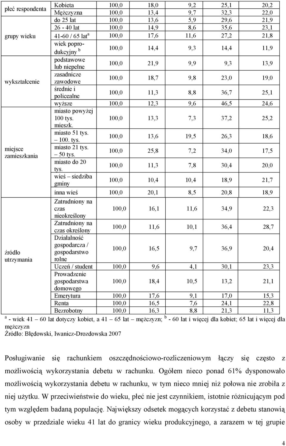 19,0 średnie i policealne 100,0 11,3 8,8 36,7 25,1 wyższe 100,0 12,3 9,6 46,5 24,6 miasto powyżej 100 tys. 100,0 13,3 7,3 37,2 25,2 mieszk. miasto 51 tys. 100. tys. 100,0 13,6 19,5 26,3 18,6 miasto 21 tys.