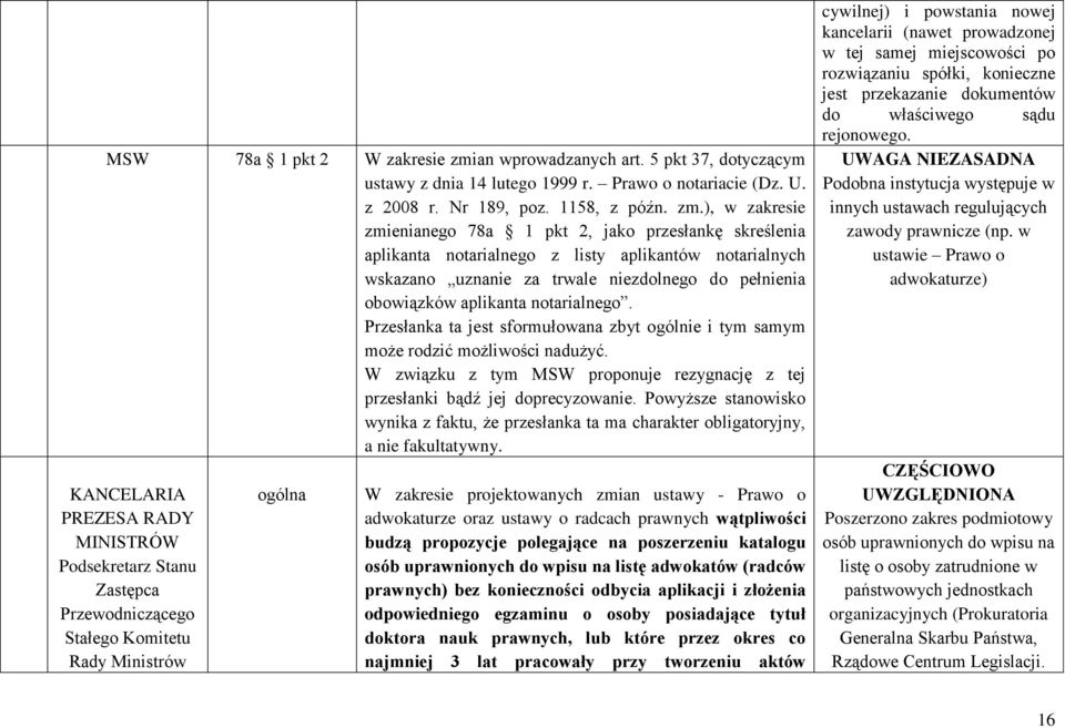 ), w zakresie zmienianego 78a 1 pkt 2, jako przesłankę skreślenia aplikanta notarialnego z listy aplikantów notarialnych wskazano uznanie za trwale niezdolnego do pełnienia obowiązków aplikanta