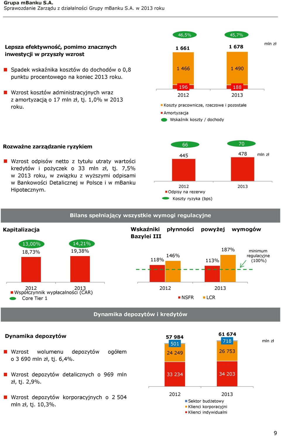 1 466 1 490 196 188 2012 2013 Koszty pracownicze, rzeczowe i pozostałe Amortyzacja 46,5% 45,7% 46,4% 1 661 1 678 Wskaźnik koszty / dochody mln zł Rozważne zarządzanie ryzykiem Wzrost odpisów netto z