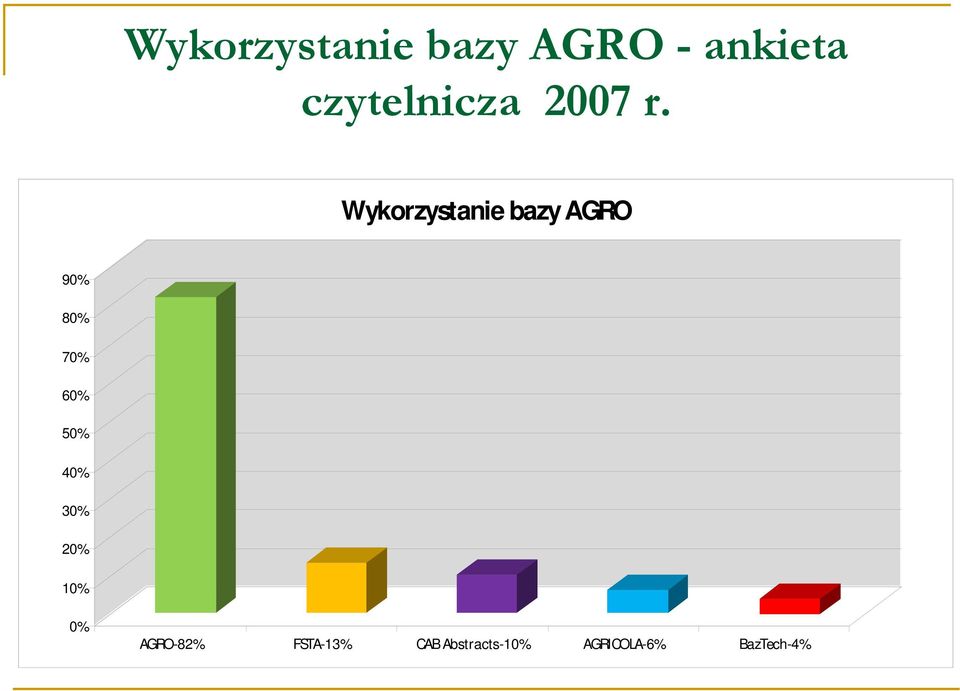 Wykorzystanie bazy AGRO 90% 80% 70% 60% 50%