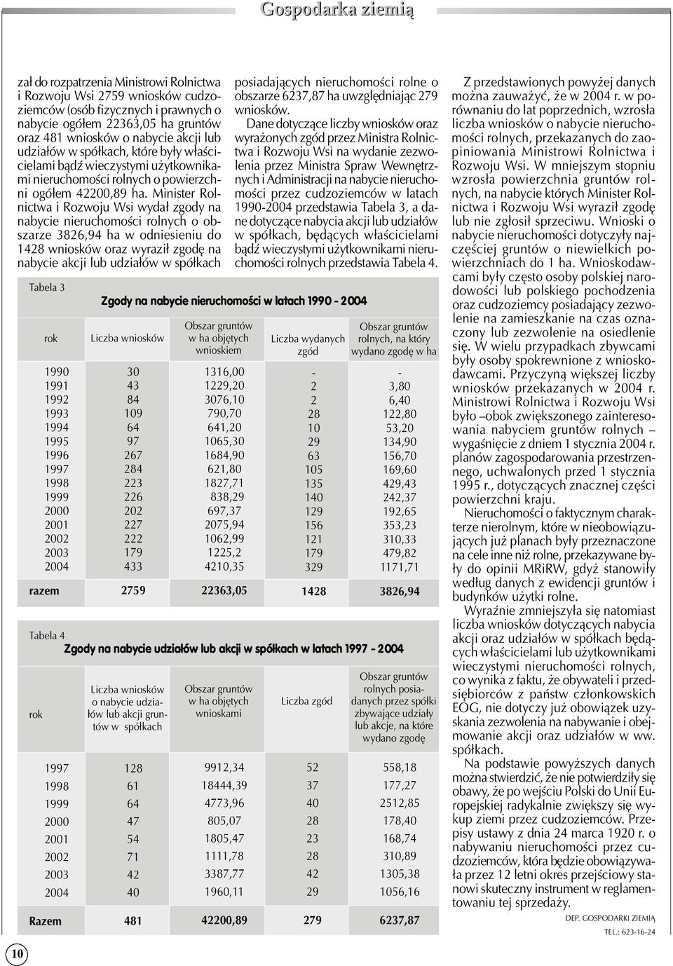 Minister Rol nictwa i Rozwoju Wsi wydał zgody na nabycie nieruchomości rolnych o ob szarze 3826,94 ha w odniesieniu do 1428 wniosków oraz wyraził zgodę na nabycie akcji lub udziałów w spółkach Tabela