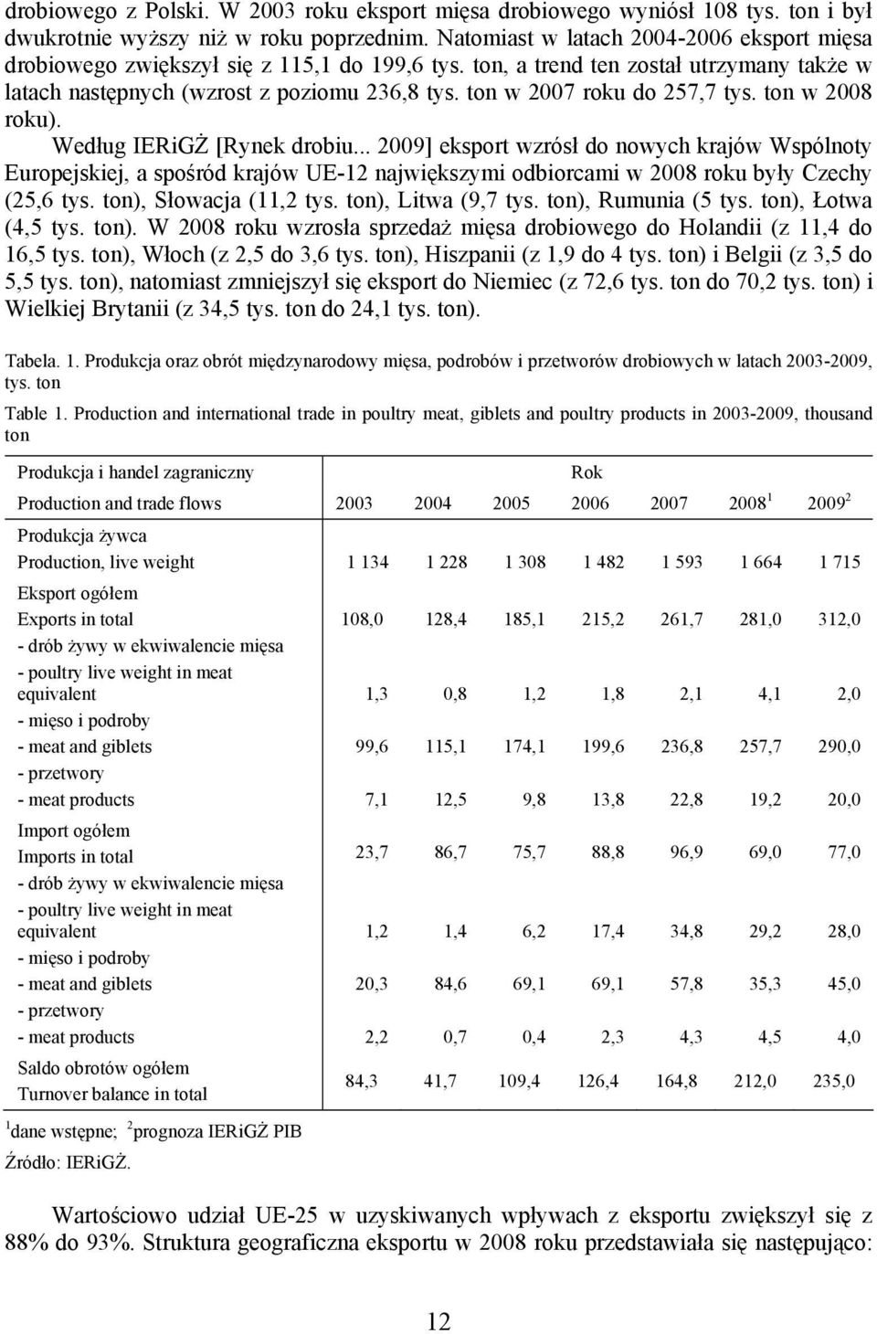 ton w 2007 roku do 257,7 tys. ton w 2008 roku). Według IERiGŻ [Rynek drobiu.