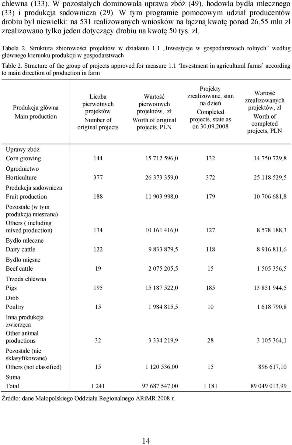 Struktura zbiorowości projektów w działaniu 1.1 Inwestycje w gospodarstwach rolnych według głównego kierunku produkcji w gospodarstwach Table 2.