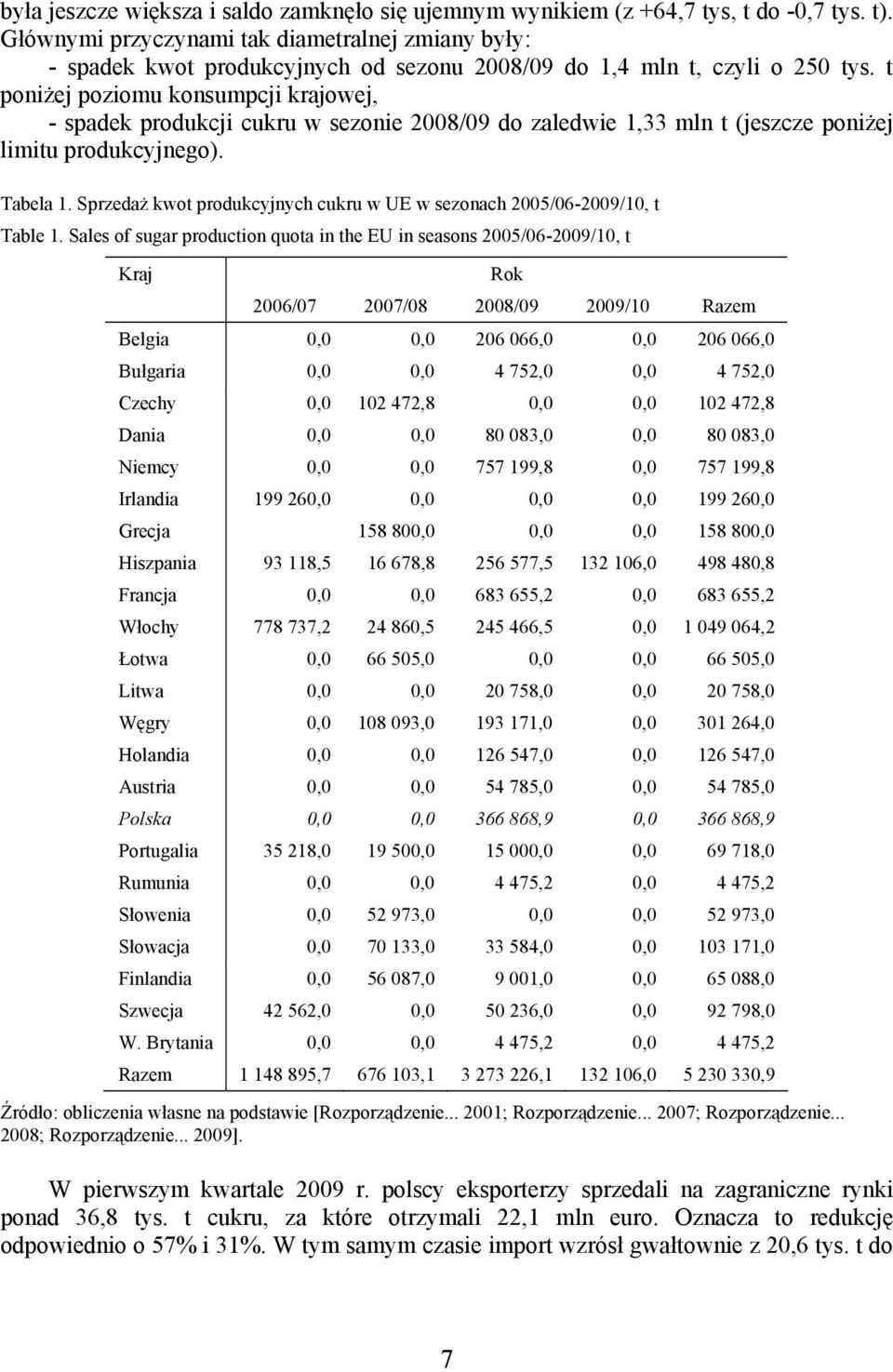 t poniżej poziomu konsumpcji krajowej, - spadek produkcji cukru w sezonie 2008/09 do zaledwie 1,33 mln t (jeszcze poniżej limitu produkcyjnego). Tabela 1.