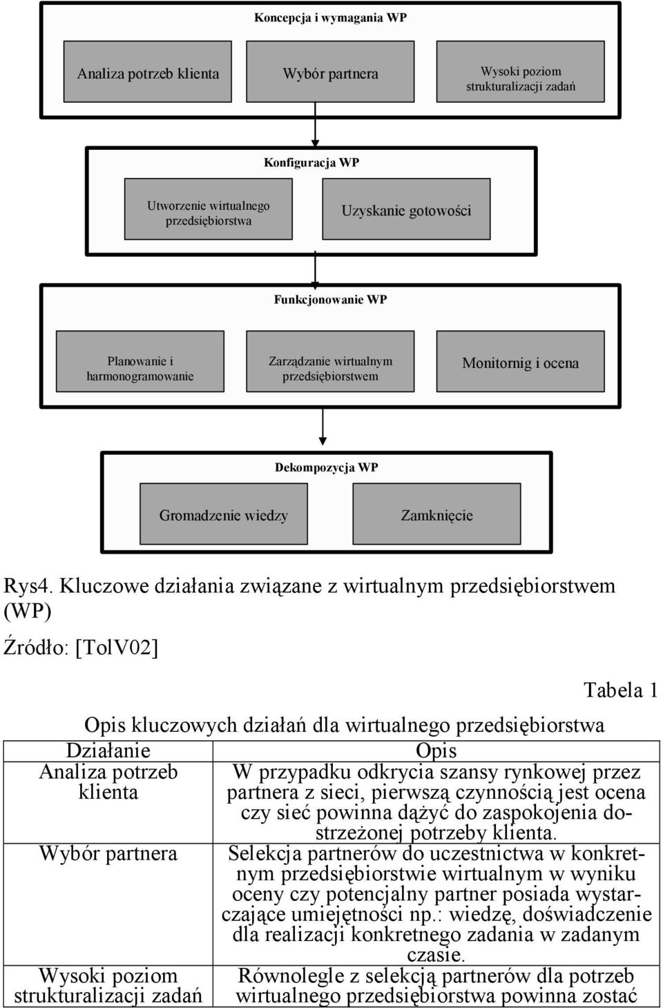 Kluczowe działania związane z wirtualnym przedsiębiorstwem (WP) Źródło: [TolV02] Tabela 1 Opis kluczowych działań dla wirtualnego przedsiębiorstwa Działanie Opis Analiza potrzeb W przypadku odkrycia