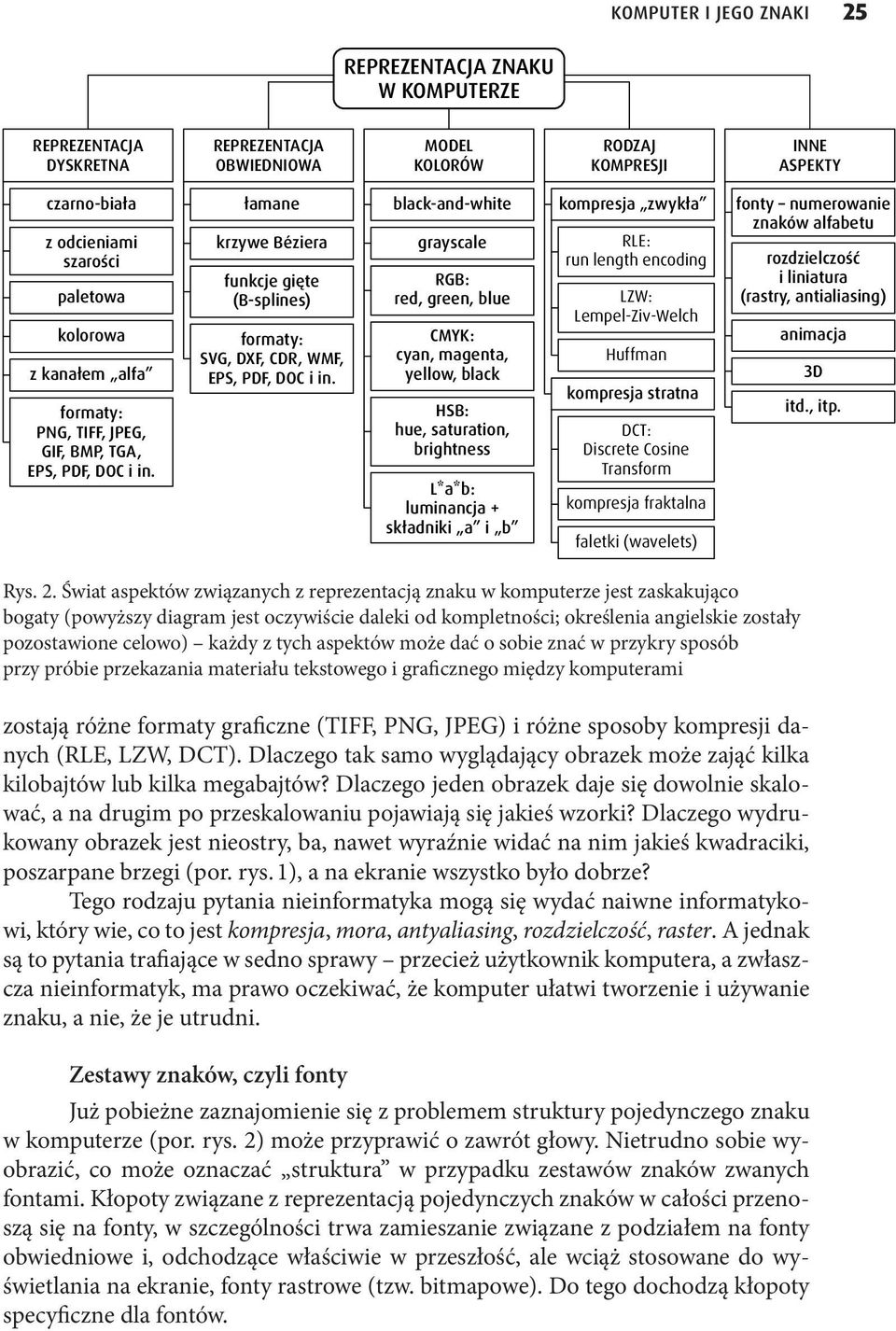 black-and-white grayscale RGB: red, green, blue CMYK: cyan, magenta, yellow, black HSB: hue, saturation, brightness L*a*b: luminancja + składniki a i b kompresja zwykła RLE: run length encoding LZW: