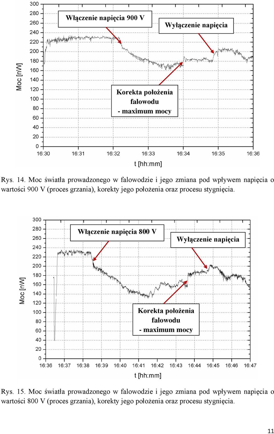 (proces grzania), korekty jego położenia oraz procesu stygnięcia. Włączenie napięcia 800 V Rys.