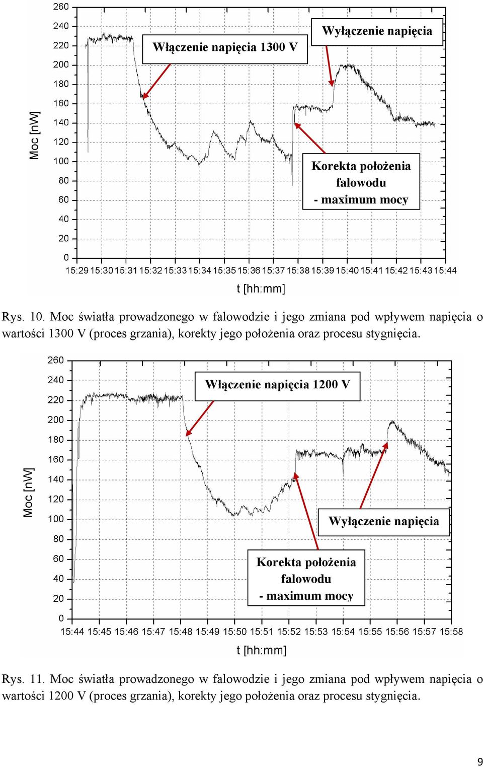 (proces grzania), korekty jego położenia oraz procesu stygnięcia. Włączenie napięcia 1200 V Rys.