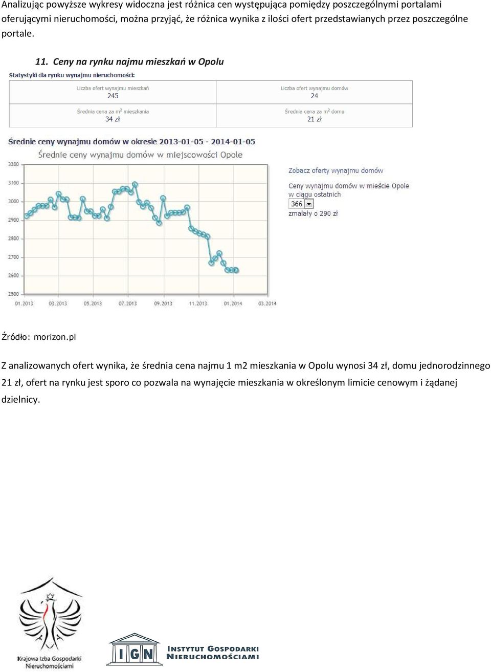 Ceny na rynku najmu mieszkań w Opolu Źródło: morizon.