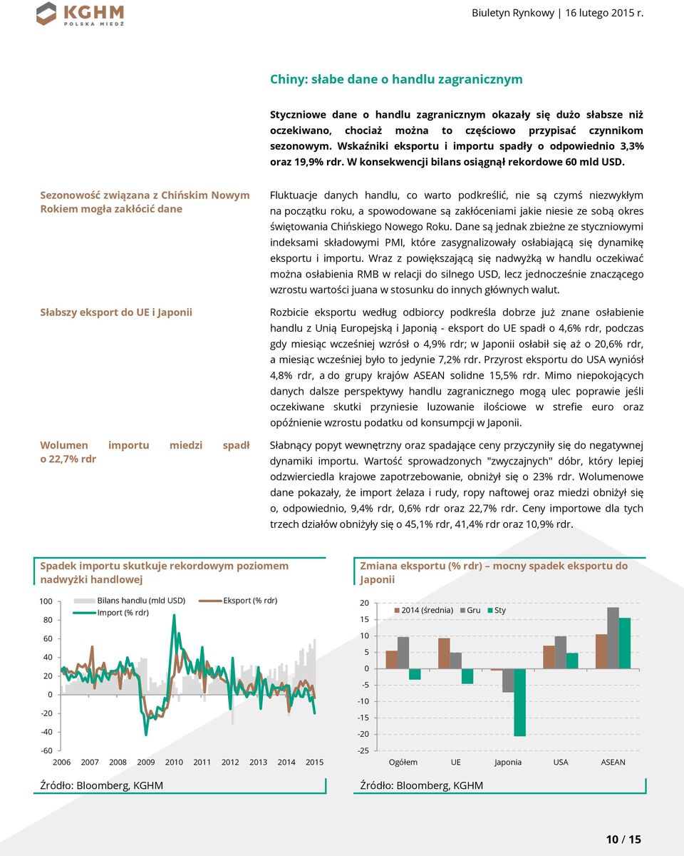 Sezonowość związana z Chińskim Nowym Rokiem mogła zakłócić dane Słabszy eksport do UE i Japonii Wolumen importu miedzi spadł o 22,7% rdr Fluktuacje danych handlu, co warto podkreślić, nie są czymś