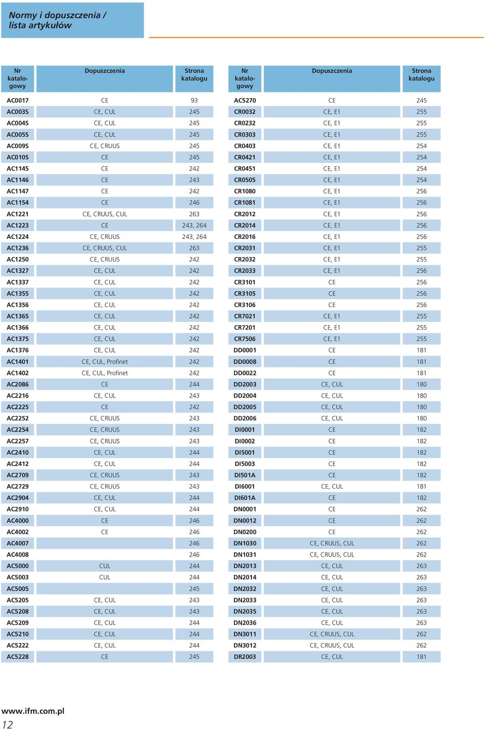 CU, Profinet AC086 CE AC6 CE, CU AC CE AC CE, CRUUS AC CE, CRUUS AC7 CE, CRUUS AC0 CE, CU AC CE, CU AC709 CE, CRUUS AC79 CE, CRUUS AC90 CE, CU AC90 CE, CU AC000 CE 6 AC00 CE 6 AC007 6 AC008 6 AC000