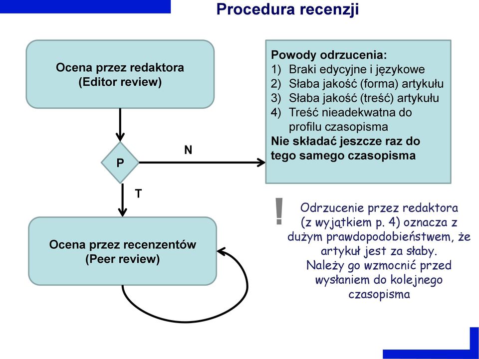 nieadekwatna do profilu czasopisma Nie składać jeszcze raz do tego samego czasopisma Odrzucenie przez redaktora (z