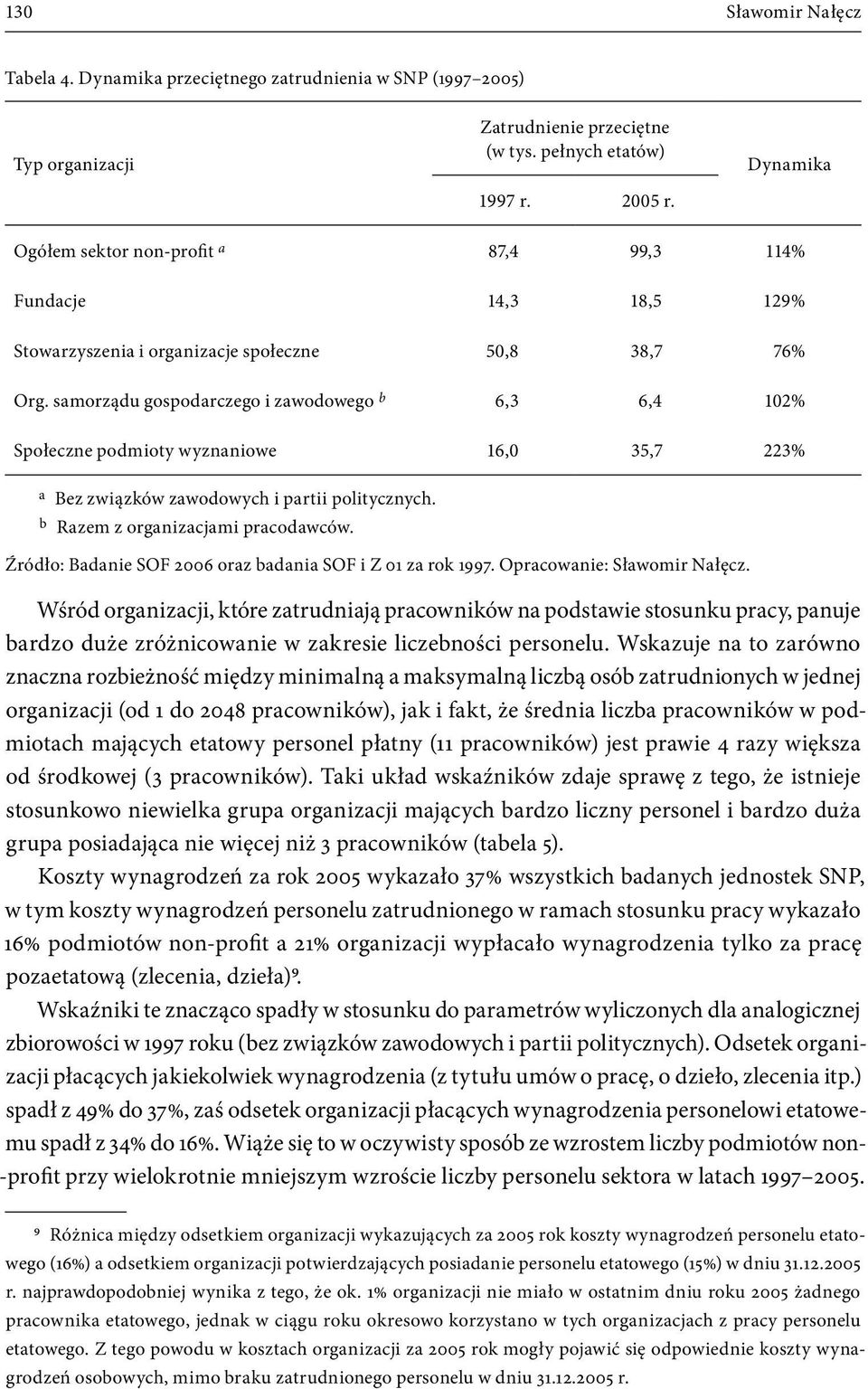 samorządu gospodarczego i zawodowego b 6,3 6,4 102% Społeczne podmioty wyznaniowe 16,0 35,7 223% a Bez związków zawodowych i partii politycznych. b Razem z organizacjami pracodawców.