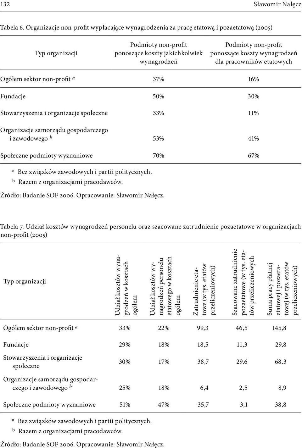 koszty wynagrodzeń dla pracowników etatowych Ogółem sektor non profit a 37% 16% Fundacje 50% 30% Stowarzyszenia i organizacje społeczne 33% 11% Organizacje samorządu gospodarczego i zawodowego b 53%