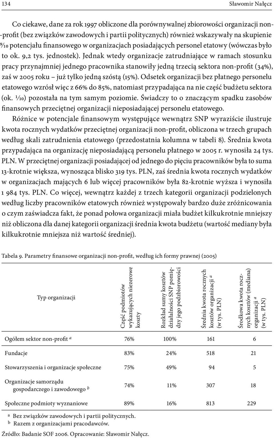 Jednak wtedy organizacje zatrudniające w ramach stosunku pracy przynajmniej jednego pracownika stanowiły jedną trzecią sektora non-profit (34%), zaś w 2005 roku już tylko jedną szóstą (15%).