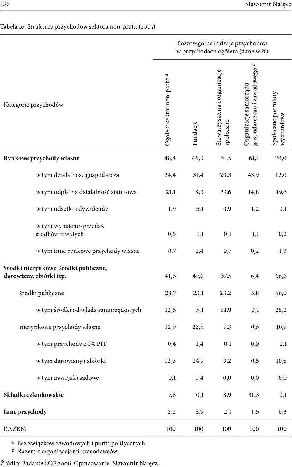 społeczne Organizacje samorządu gospodarczego i zawodowego b Społeczne podmioty wyznaniowe Rynkowe przychody własne 48,4 46,3 51,5 61,1 33,0 w tym działalność gospodarcza 24,4 31,4 20,3 43,9 12,0 w