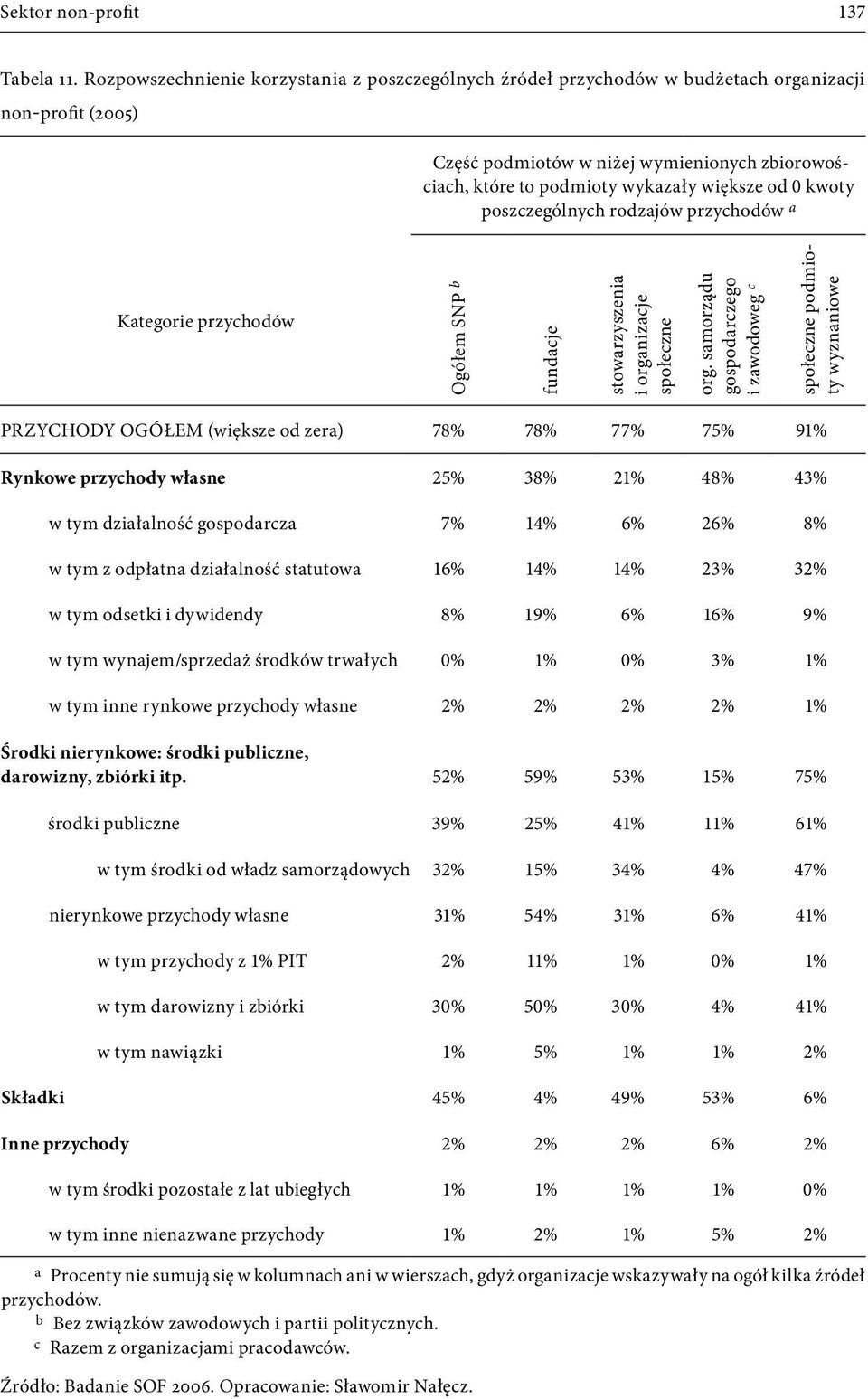 kwoty poszczególnych rodzajów przychodów a Kategorie przychodów Ogółem SNP b fundacje stowarzyszenia i organizacje społeczne org.