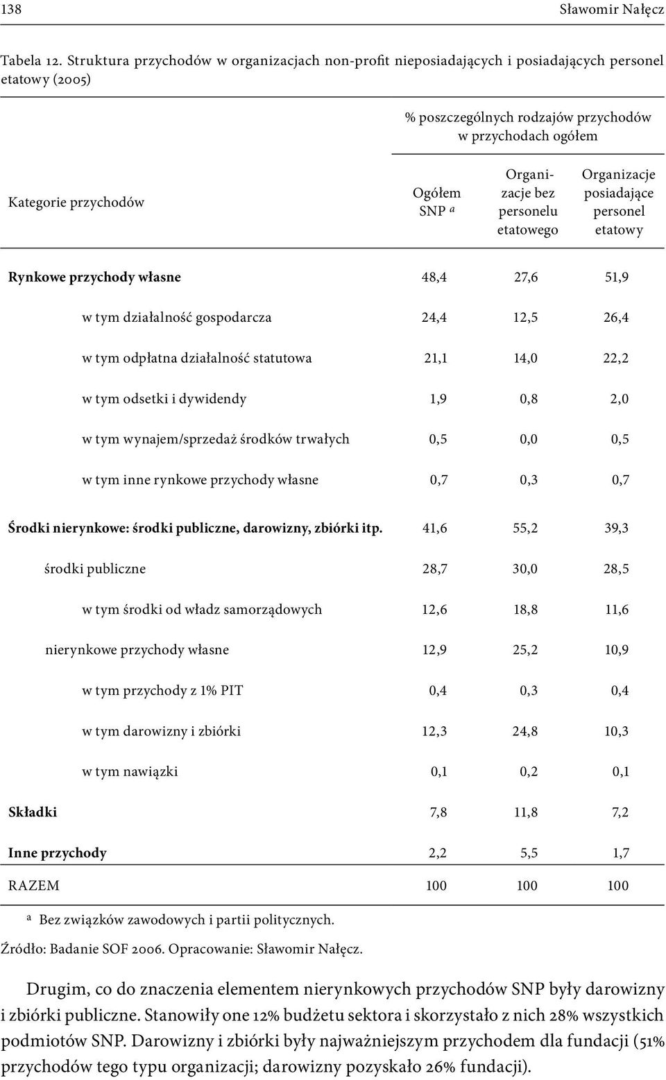 Organizacje bez personelu etatowego Organizacje posiadające personel etatowy Rynkowe przychody własne 48,4 27,6 51,9 w tym działalność gospodarcza 24,4 12,5 26,4 w tym odpłatna działalność statutowa