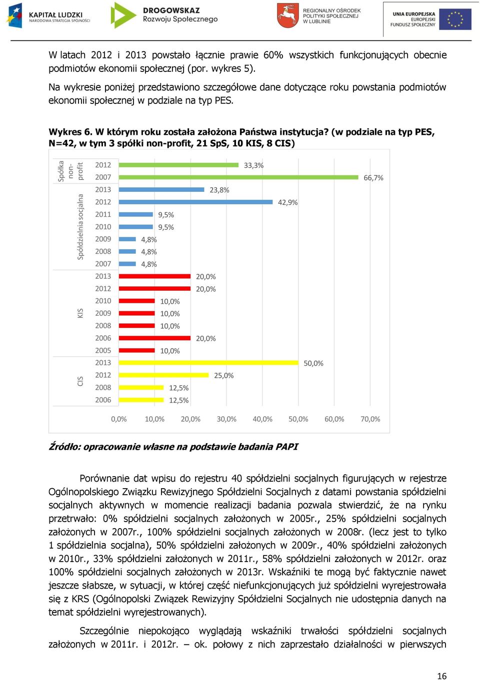 (w podziale na typ PES, N=42, w tym 3 spółki non-profit, 21 SpS, 10 KIS, 8 CIS) 2012 2007 2013 2012 2011 2010 2009 2008 2007 2013 2012 2010 2009 2008 2006 2005 2013 2012 2008 2006 9,5% 9,5% 4,8% 4,8%