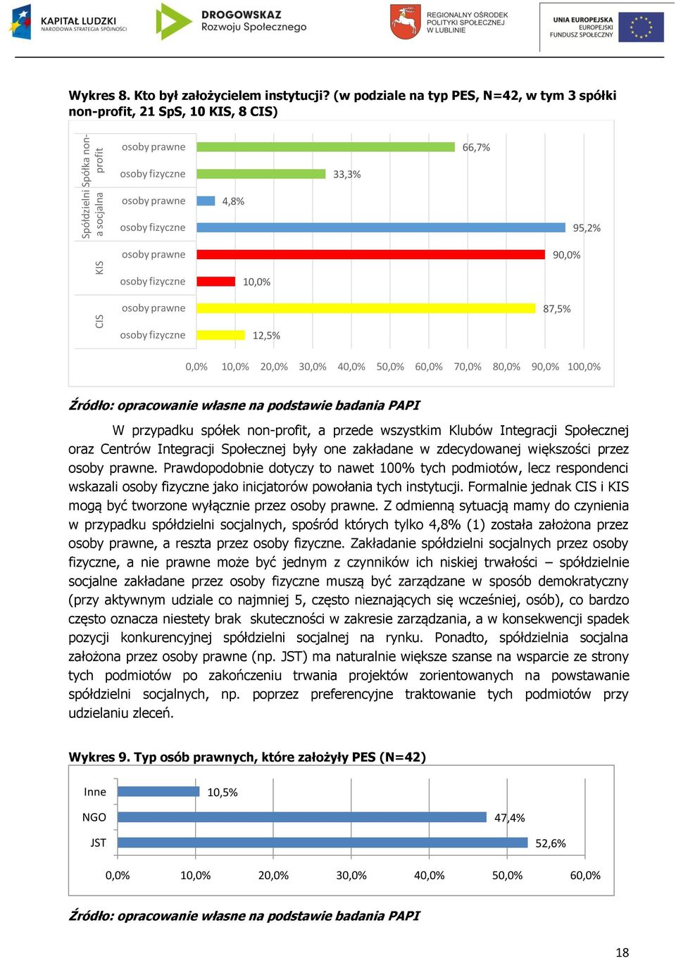 osoby prawne 87,5% osoby fizyczne 12,5% 0,0% 10,0% 20,0% 30,0% 40,0% 50,0% 60,0% 70,0% 80,0% 90,0% 100,0% W przypadku spółek non-profit, a przede wszystkim Klubów Integracji Społecznej oraz Centrów