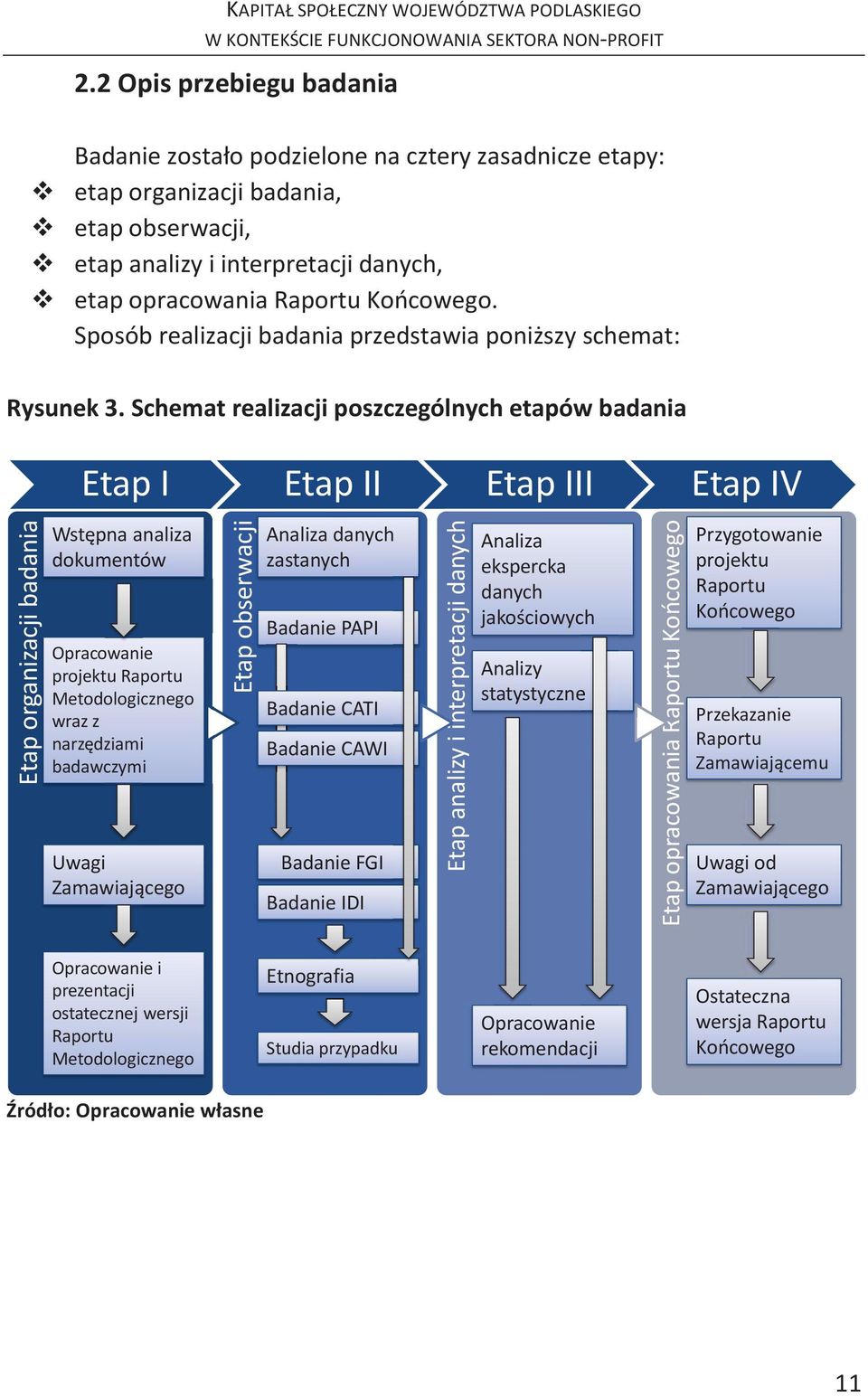Schemat realizacji poszczególnych etapów badania Etap I Etap II Etap III Etap IV Etap organizacji badania Wstępna analiza dokumentów Opracowanie projektu Raportu Metodologicznego wraz z narzędziami