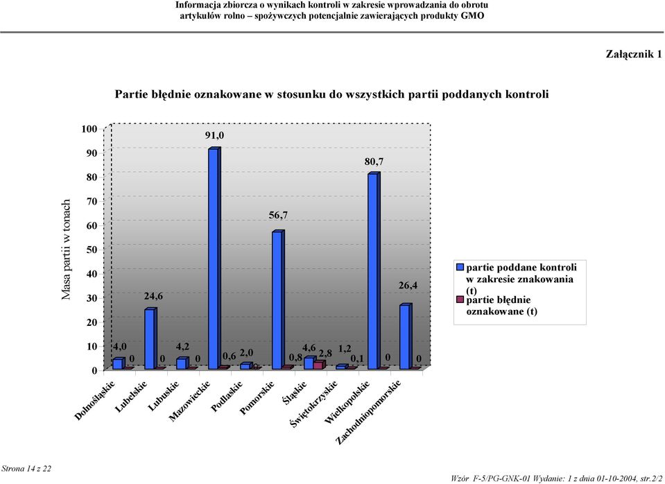 (t) partie błędnie oznakowane (t) 10 0 Dolnośląskie 4,0 0 Lubelskie 4,2 0 0 Lubuskie Mazowieckie 0,6 2,0 0