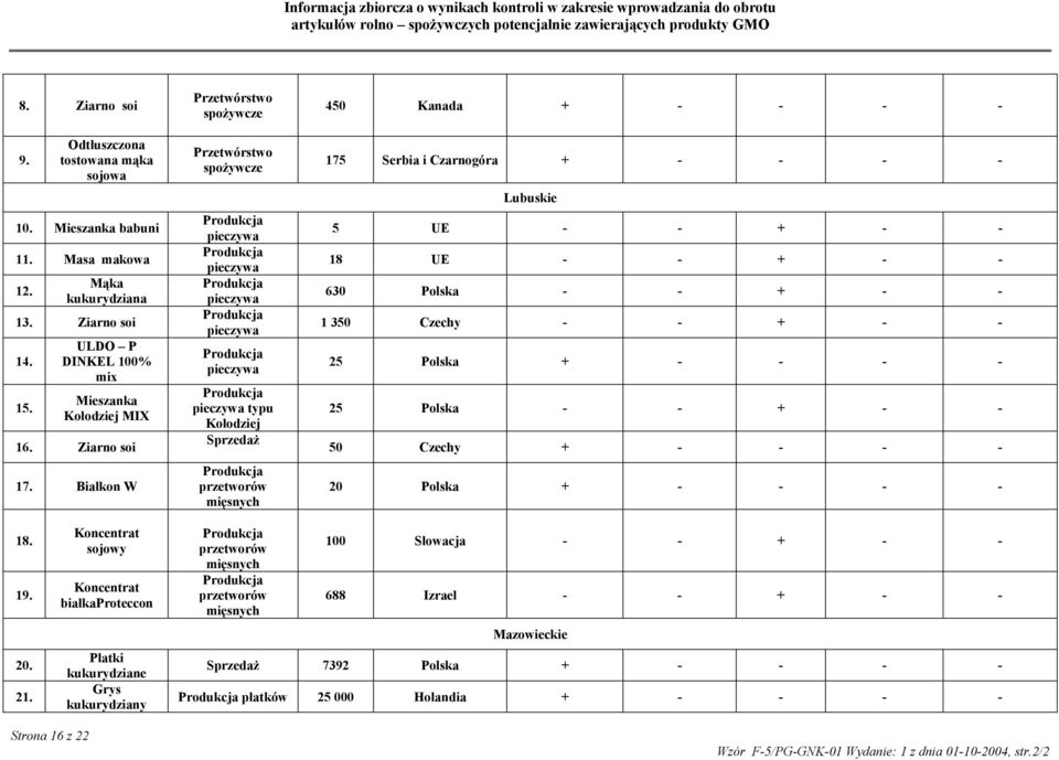 Białkon W Przetwórstwo spożywcze Przetwórstwo spożywcze typu Kołodziej Sprzedaż mięsnych 450 Kanada + - - - - 175 Serbia i Czarnogóra + - - - - Lubuskie 5 UE - - + - - 18 UE - - + - - 630