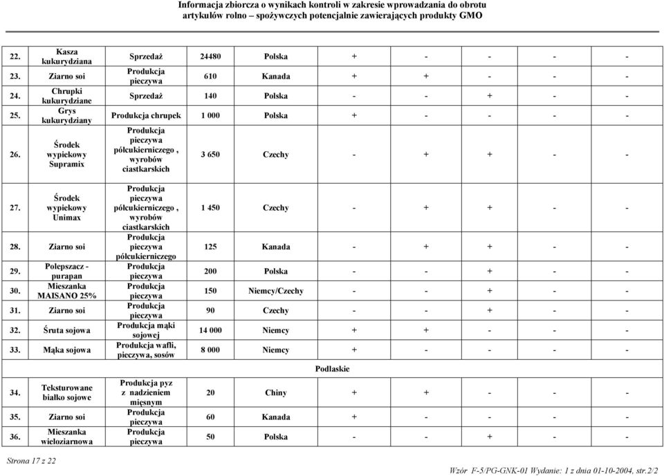 wyrobów ciastkarskich 3 650 Czechy - + + - - 27. Strona 17 z 22 Środek wypiekowy Unimax 28. Ziarno soi 29. 30. Polepszacz - purapan Mieszanka MAISANO 25% 31. Ziarno soi 32. Śruta sojowa 33.