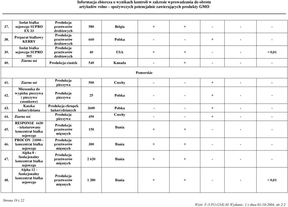 ciastek 540 Kanada - + - - - Pomorskie 41. Ziarno soi 42. 43. Mieszanka do wypieku ( pieczywo czosnkowe) Kaszka kukurydziana 44. Ziarno soi 45. 46. 47. 48.