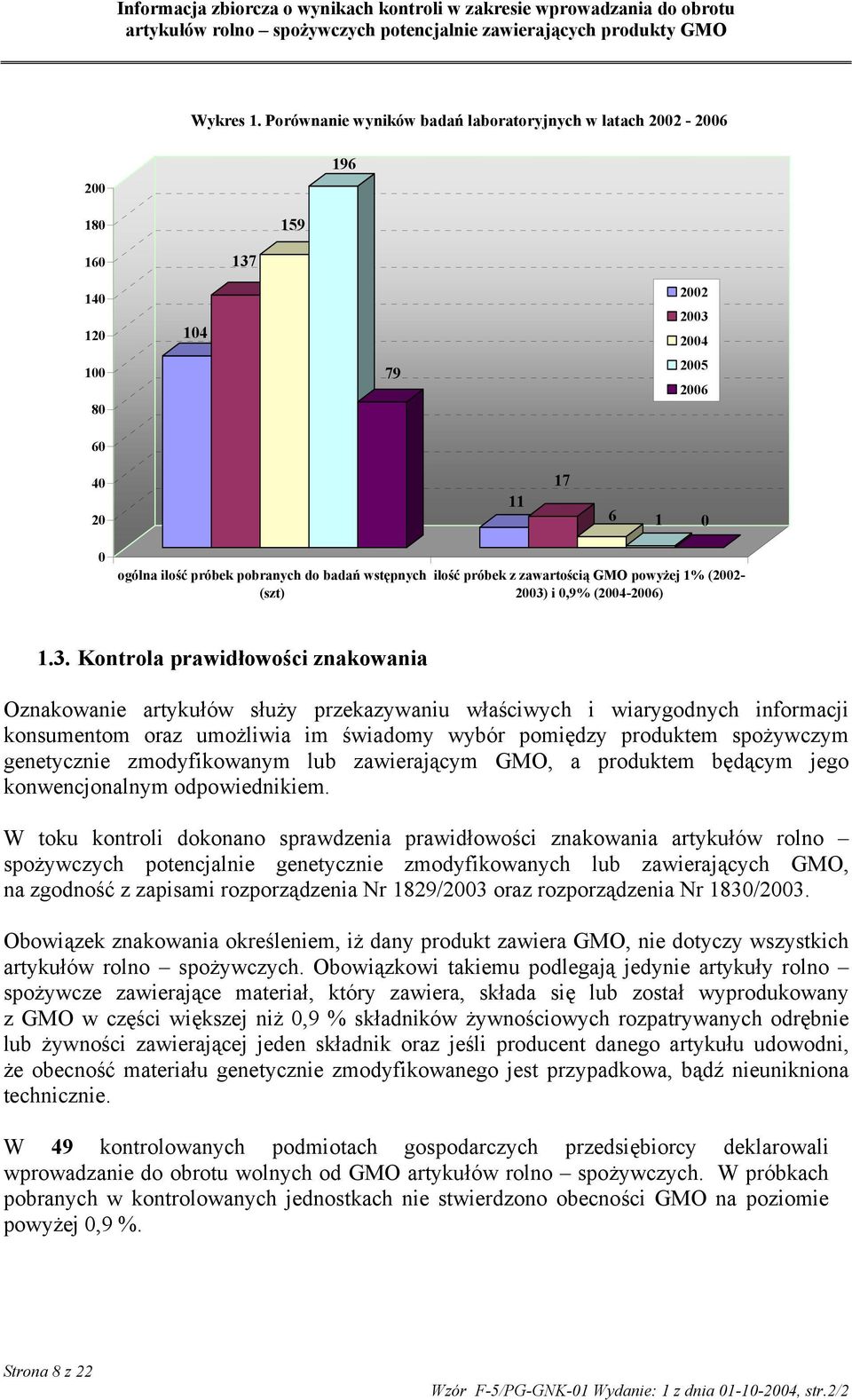 wstępnych (szt) ilość próbek z zawartością GMO powyżej 1% (2002-2003)