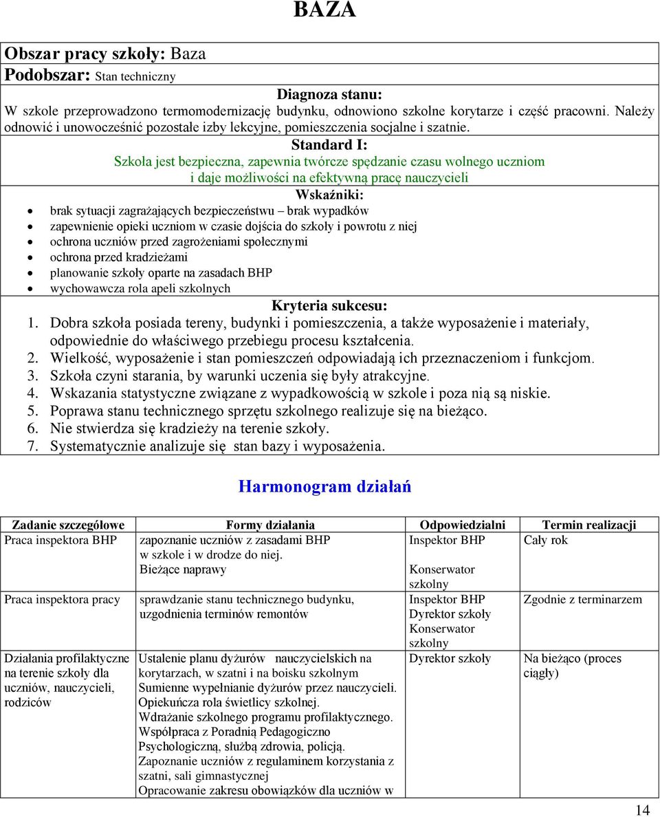 Standard I: Szkoła jest bezpieczna, zapewnia twórcze spędzanie czasu wolnego uczniom i daje możliwości na efektywną pracę nauczycieli brak sytuacji zagrażających bezpieczeństwu brak wypadków