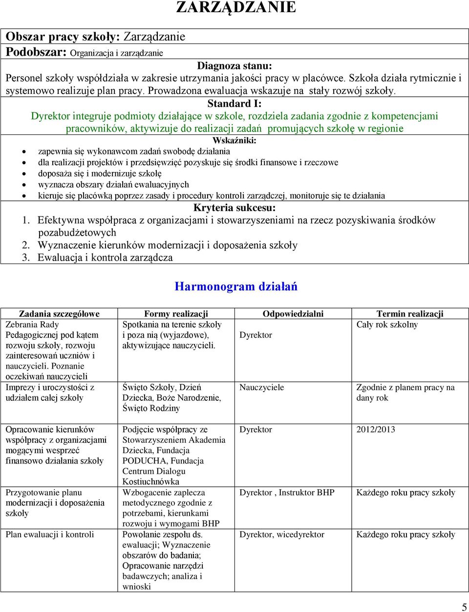 Standard I: Dyrektor integruje podmioty działające w szkole, rozdziela zadania zgodnie z kompetencjami pracowników, aktywizuje do realizacji zadań promujących szkołę w regionie zapewnia się