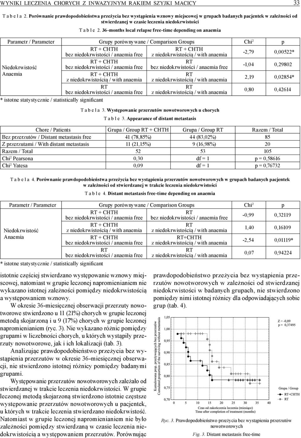 36-months local relapse free-time depending on anaemia Parametr / Parameter Grupy porównywane / Comparison Groups Chi 2 p + CHTH bez niedokrwistości / anaemia free + CHTH z niedokrwistością / with