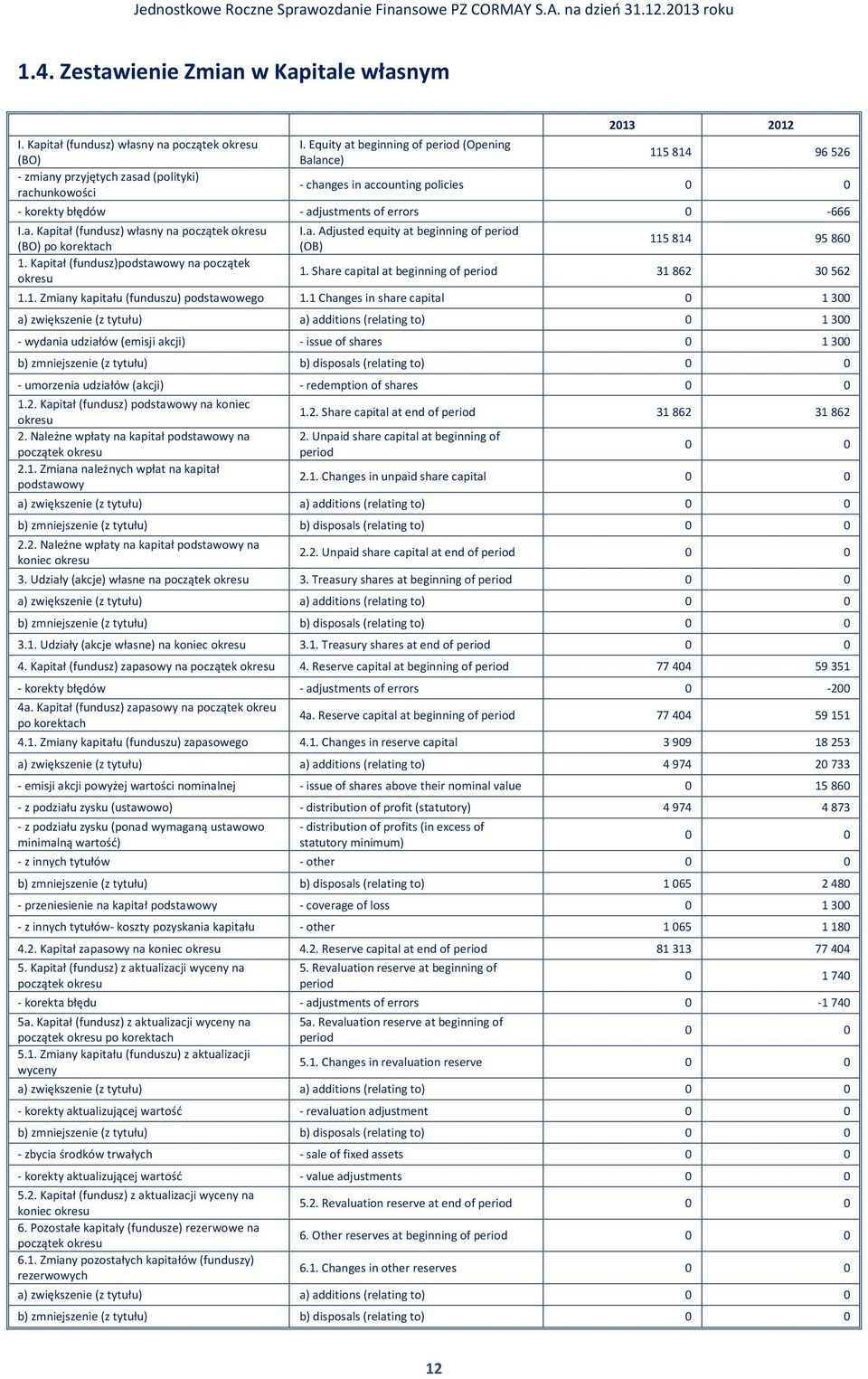 Kapitał (fundusz)podstawowy na początek okresu I.a. Adjusted equity at beginning of period (OB) 115 814 95 860 1. Share capital at beginning of period 31 862 30 562 1.1. Zmiany kapitału (funduszu) podstawowego 1.