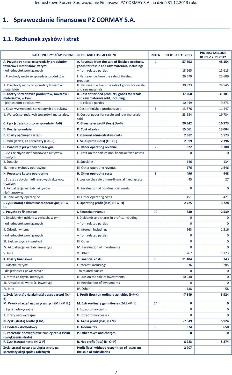 Revenue from the sale of finished products, 1 57 602 48 154 towarów i materiałów, w tym: goods for resale and raw materials, including: - od jednostek powiązanych from related parties 18 565 15 613 I.