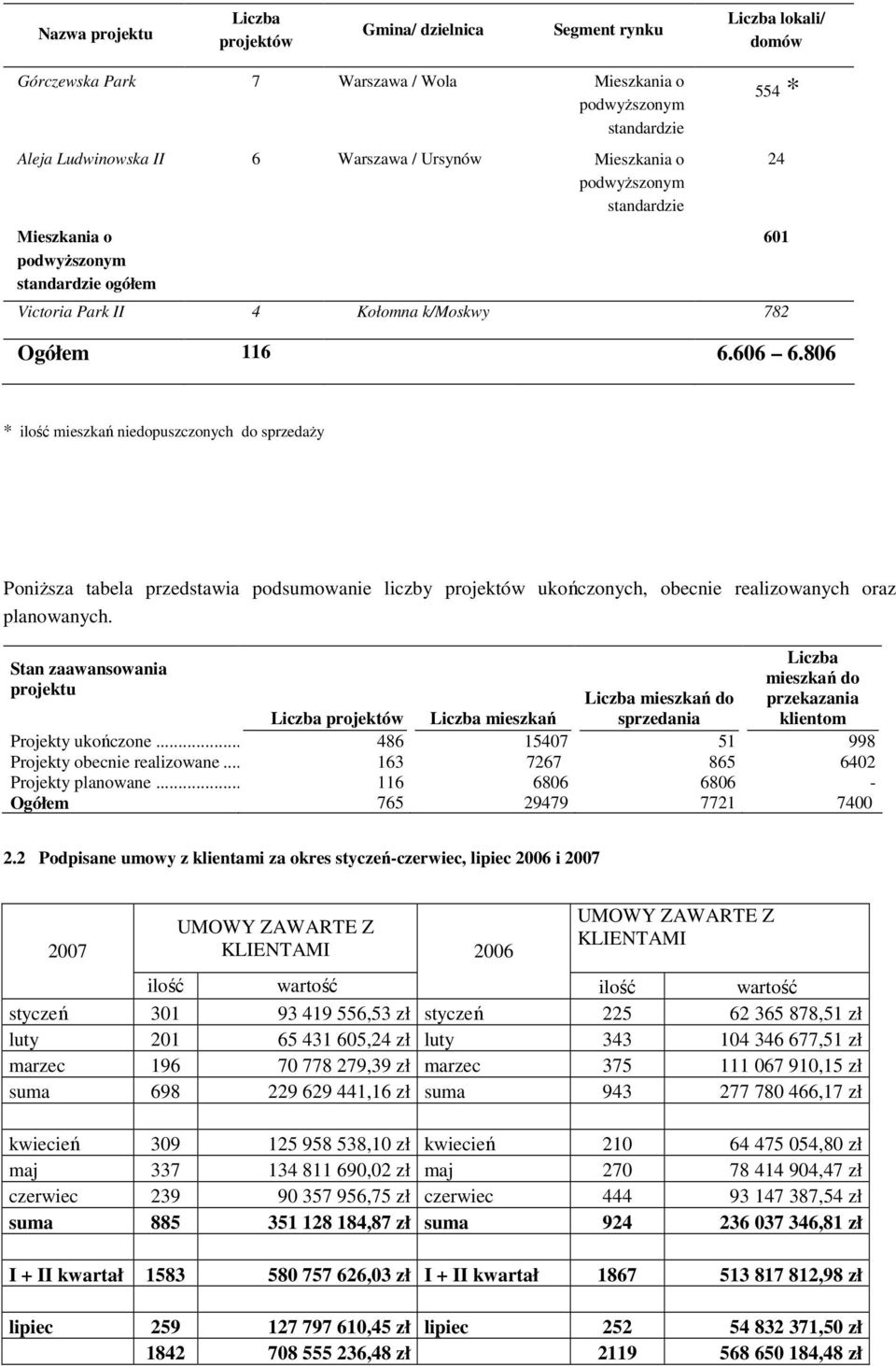 Stan zaaansoania projektu mieszkań do przekazania klientom projektó mieszkań mieszkań do sprzedania Projekty ukończone... 486 15407 51 998 Projekty obecnie realizoane.