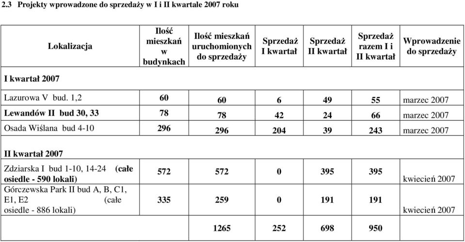 1,2 60 60 6 49 55 marzec Leandó II bud 30, 33 78 78 42 24 66 marzec Osada Wiślana bud 4-10 296 296 204 39 243 marzec II kartał Zdziarska I