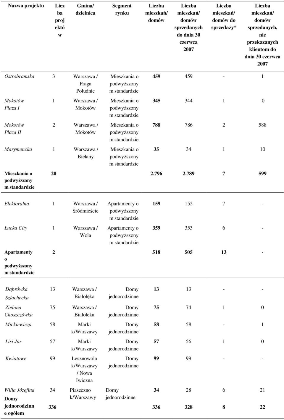 789 7 599 Elektoralna 1 Warszaa / Śródmieście Łucka City 1 Warszaa / Wola Apartamenty o Apartamenty o Apartamenty o 159 152 7-359 353 6-2 518 505 13 - Dąbróka Szlachecka Zielona Choszczóka 13 Warszaa