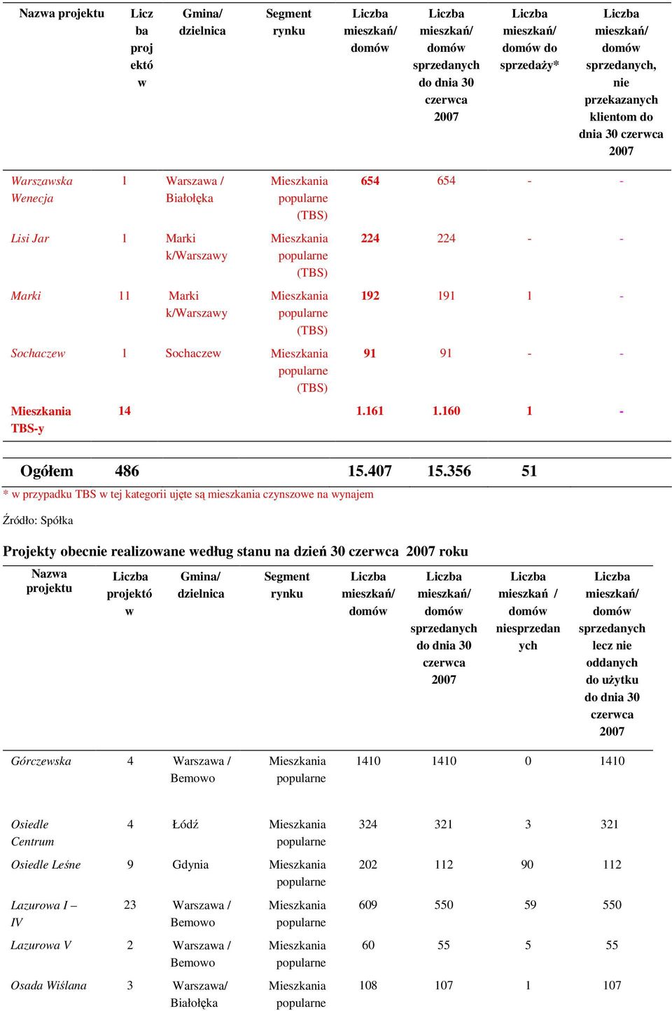 356 51 * przypadku TBS tej kategorii ujęte są mieszkania czynszoe na ynajem Źródło: Spółka Projekty obecnie realizoane edług stanu na dzień 30 roku Naza projektu projektó mieszkań /