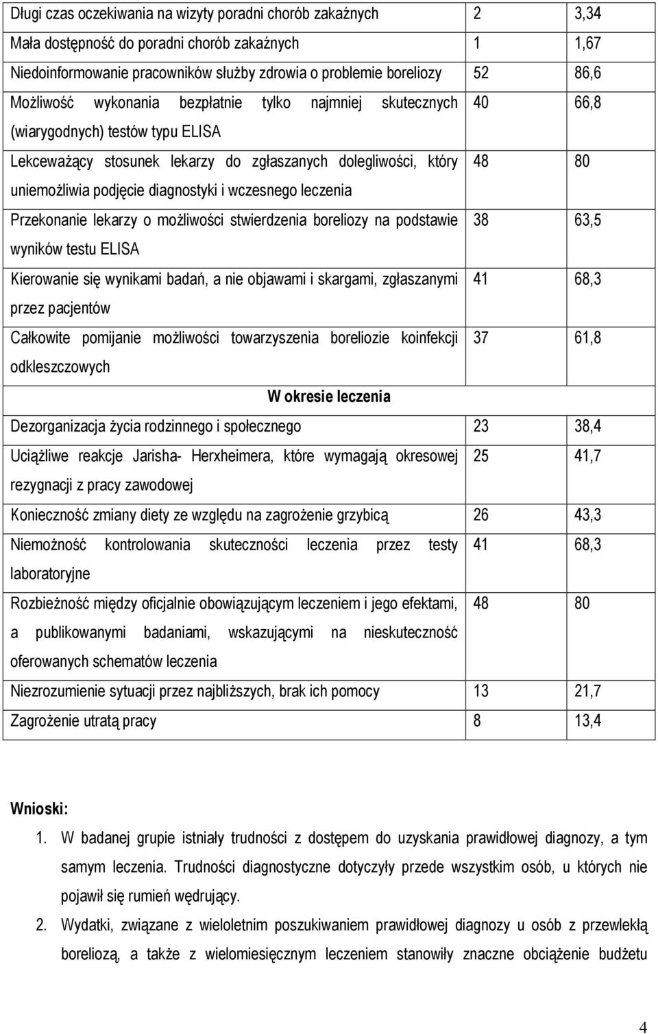 diagnostyki i wczesnego leczenia Przekonanie lekarzy o możliwości stwierdzenia boreliozy na podstawie 38 63,5 wyników testu ELISA Kierowanie się wynikami badań, a nie objawami i skargami, zgłaszanymi