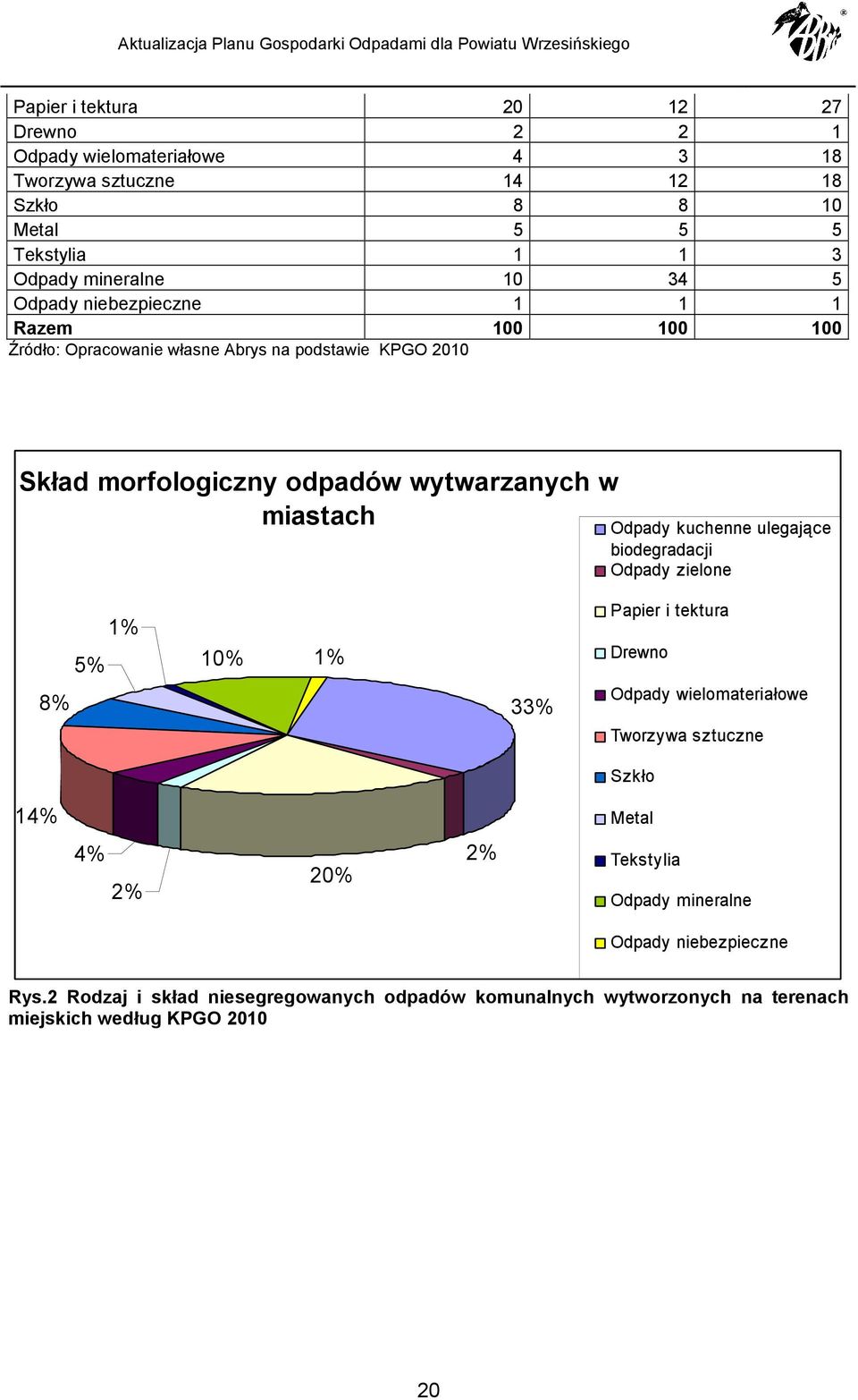 kuchenne ulegające bidegradacji Odpady zielne 8% 5% 1% 10% 1% 33% Papier i tektura Drewn Odpady wielmateriałwe Twrzywa sztuczne Szkł 14% Metal 4% 2% 20% 2%