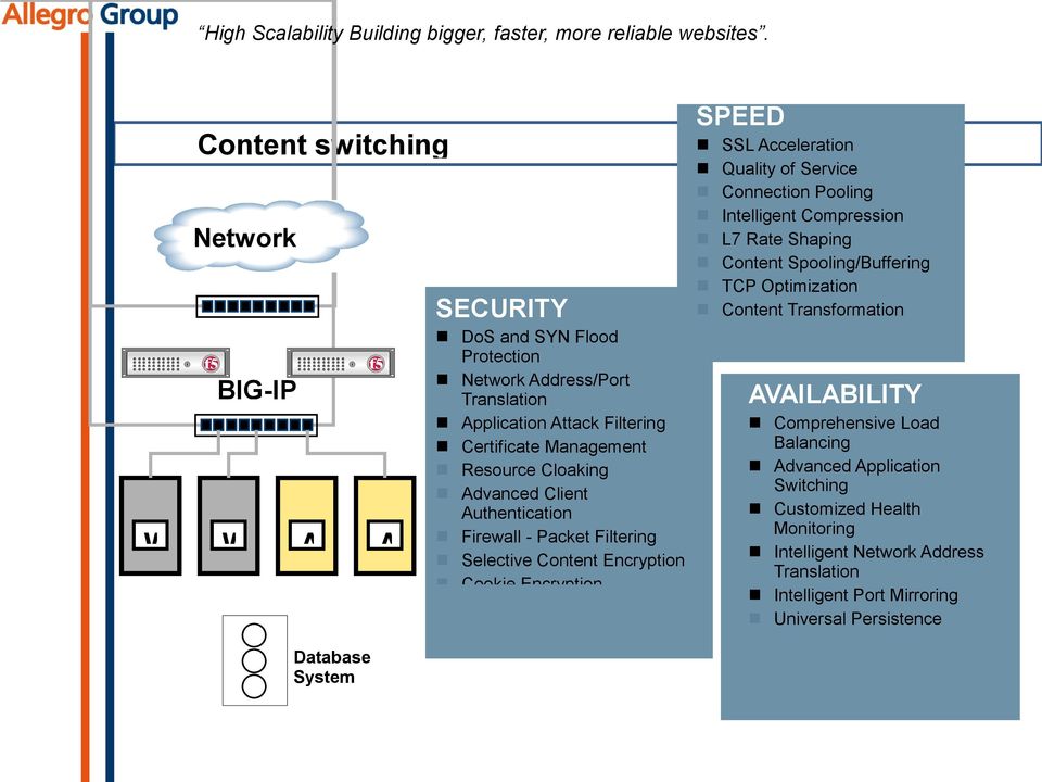 Acceleration Quality of Service Connection Pooling Intelligent Compression L7 Rate Shaping Content Spooling/Buffering TCP Optimization Content Transformation AVAILABILITY n