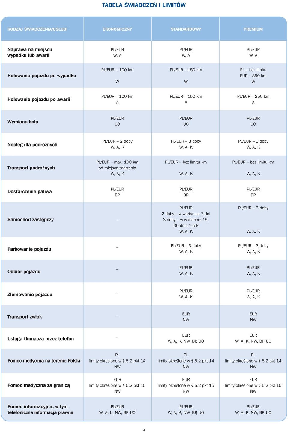 doby PL/EUR 3 doby PL/EUR 3 doby W, A, K W, A, K W, A, K Transport podró nych PL/EUR max.