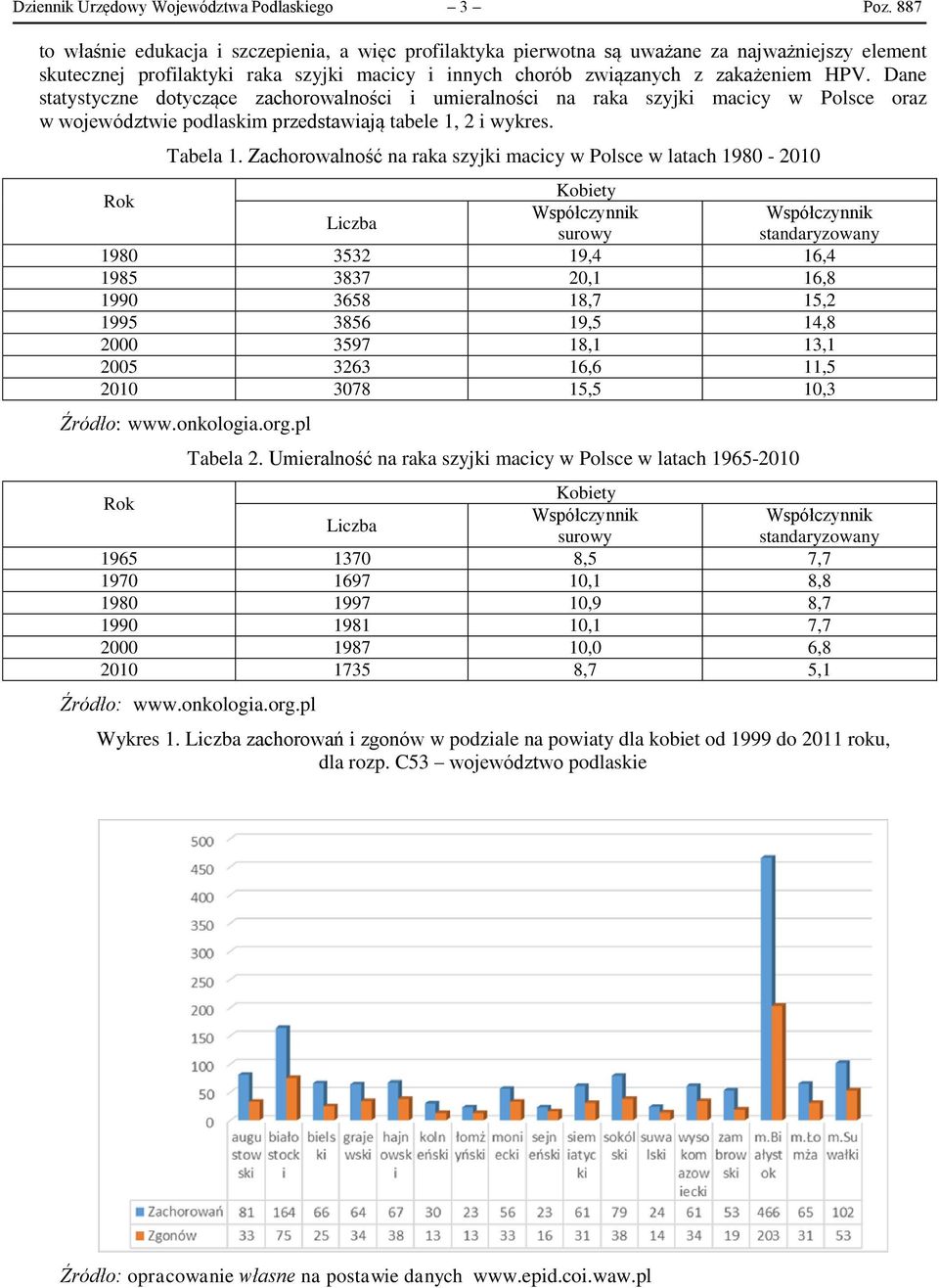 Dane statystyczne dotyczące zachorowalności i umieralności na raka szyjki macicy w Polsce oraz w województwie podlaskim przedstawiają tabele 1, 2 i wykres. Tabela 1.